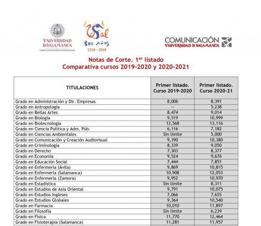 Notas de corte para el curso 2020-2021 en la USAL (Primer listado) Notas de corte usal Universidad de Salamanca 2020