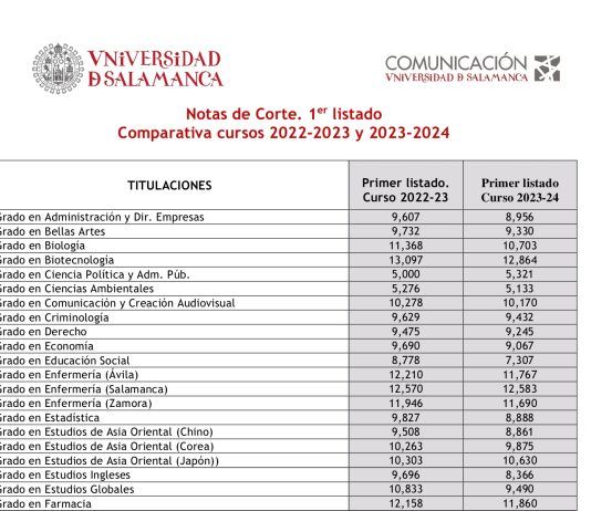 Notas de Corte para el curso 2023/2024 USAL Notas de corte 2023/2024 USAL Universidad de Salamanca