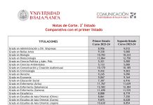 Segundo Listado de Notas de Corte curso 2023/2024 USAL Segundo Listado de Notas de Corte curso 2023/2024 USAL Universidad de Salamanca