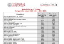 Notas de Corte para el curso 2024/2025 USAL Notas de corte USAL 2024 Universidad de Salamanca