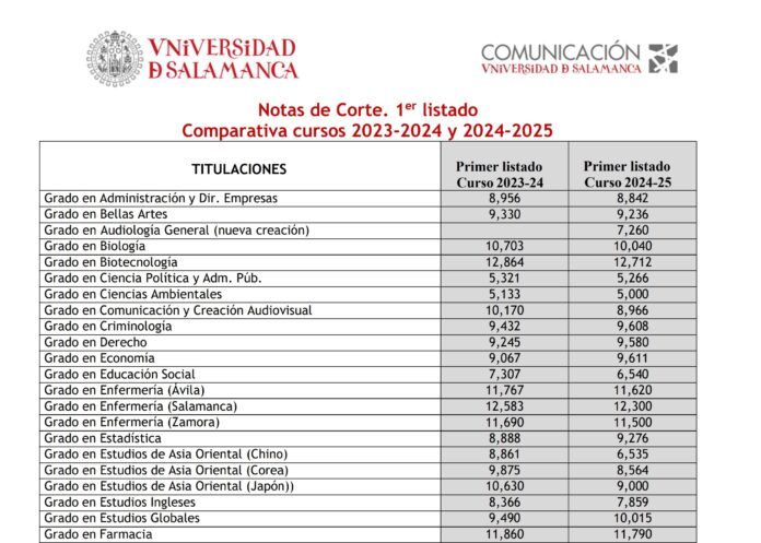 Notas de corte USAL 2024 Universidad de Salamanca