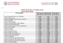 Tercer Listado Notas de Corte Curso 2024/2025 USAL tercer listado notas de corte USAL 2024-2025 Universidad de Salamanca