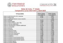 Así quedaron las notas de corte en 2024 tras la convocatoria ordinaria de la PAU notas de corte usal 2024