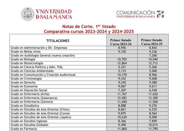 Notas_de_corte_USAL_ 2024_optimizada notas de corte usal 2024