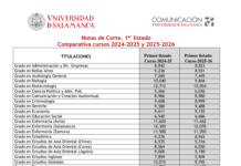 Notas de Corte para el curso 2025/2026 USAL Notas de corte USAL 2025 primer listado