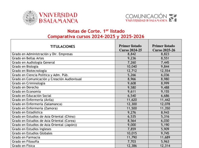 Screenshot_20250709-143018 Notas de corte USAL 2025 primer listado