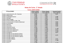 Segundo Listado de Notas de Corte curso 2025/2026 USAL Segundo Listado de Notas de Corte curso 2025/2026 USAL