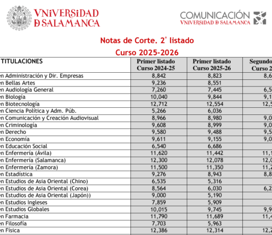 Segundo Listado de Notas de Corte curso 2025/2026 USAL Segundo Listado de Notas de Corte curso 2025/2026 USAL