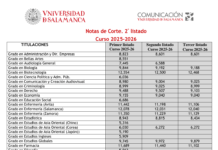 Tercer Listado Notas de Corte curso 2025/2026 USAL Tercer listado notas de corte USAL 2025 2026 Universidad de Salamanca