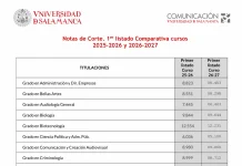 Notas de Corte para el curso 2026/2027 USAL La Universidad de Salamanca ha publicado el primer listado de notas de corte para el curso 2026/2027.