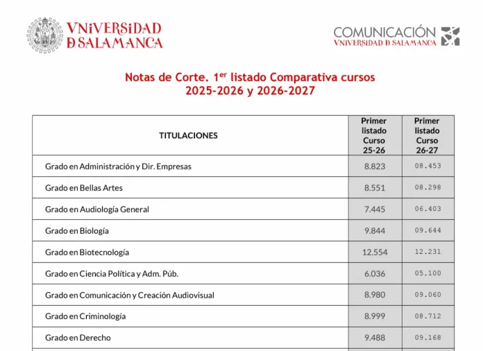 Screenshot_20260708-151037 La Universidad de Salamanca ha publicado el primer listado de notas de corte para el curso 2026/2027.
