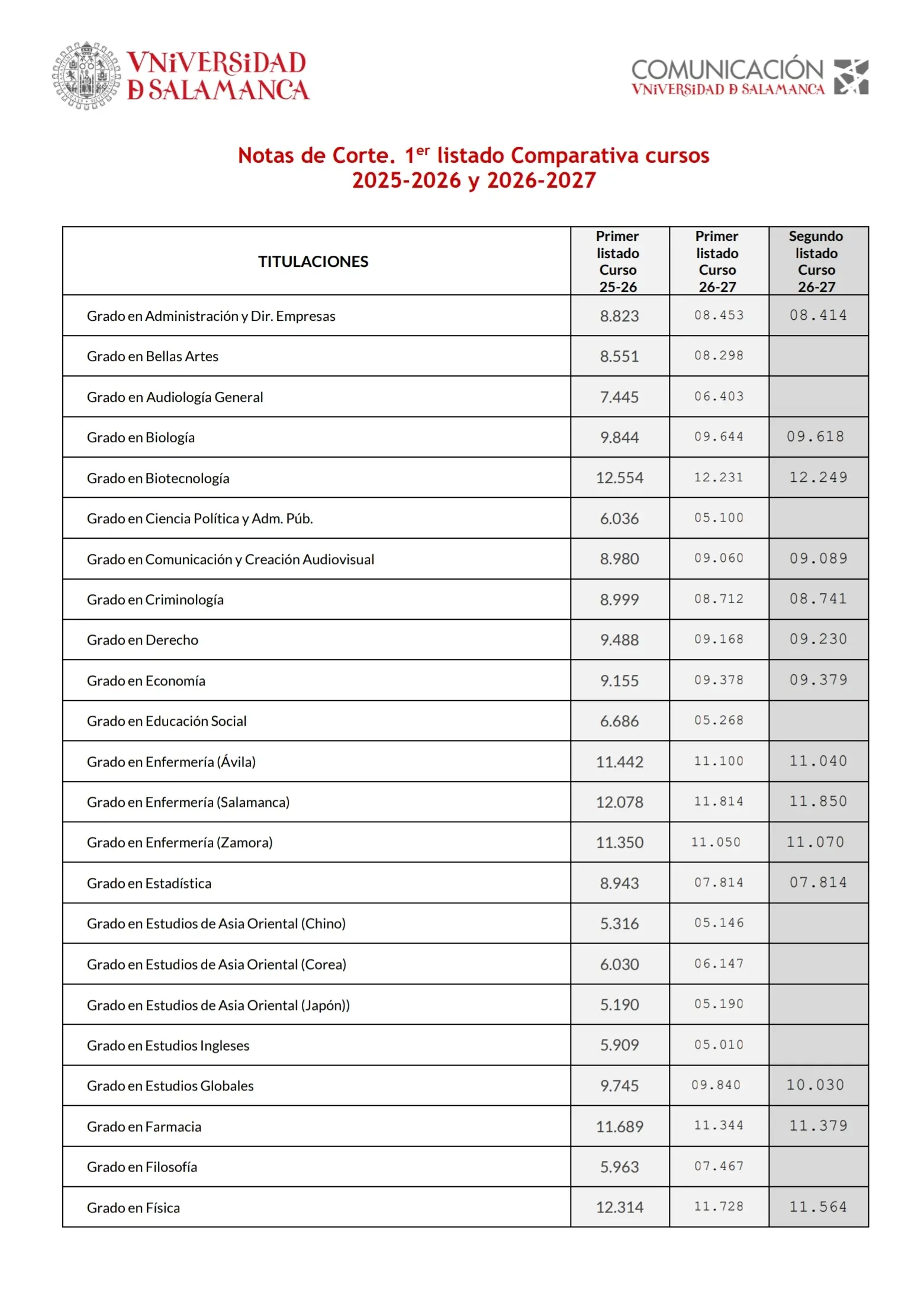 Segundo listado notas corte USAL 2026 2027