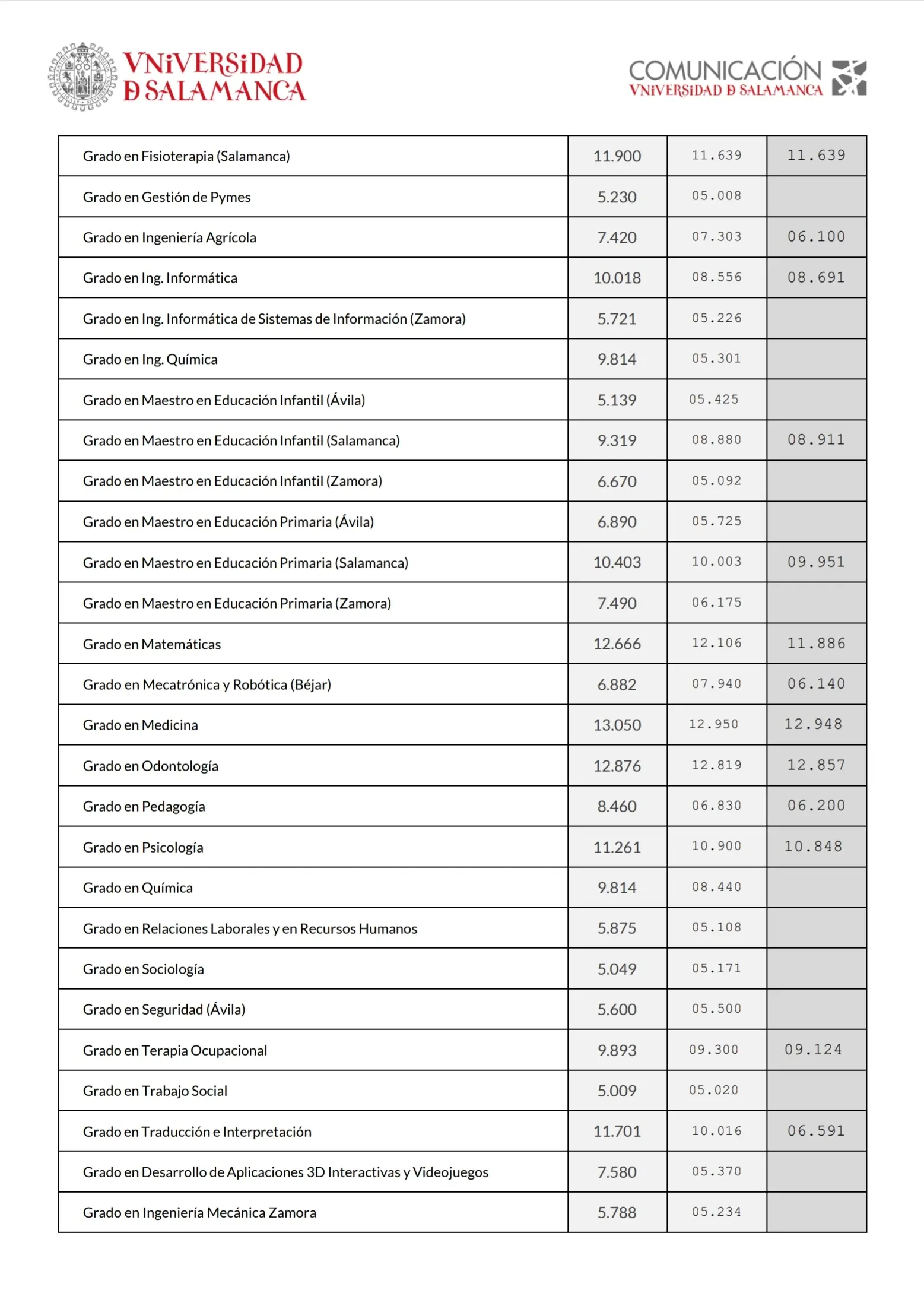 Segundo listado notas corte USAL 2026 2027