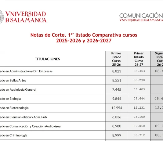 Segundo Listado de Notas de Corte curso 2026/2027 USAL Segundo listado notas corte USAL 2026 2027