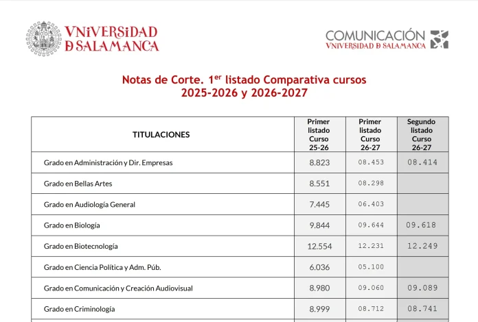 Segundo listado notas corte USAL 2026 2027