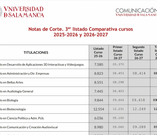 Tercer Listado Notas de Corte curso 2026/2027 USAL Tercer listado de notas de corte USAL 2026 Universidad de Salamanca curso 2026 2027