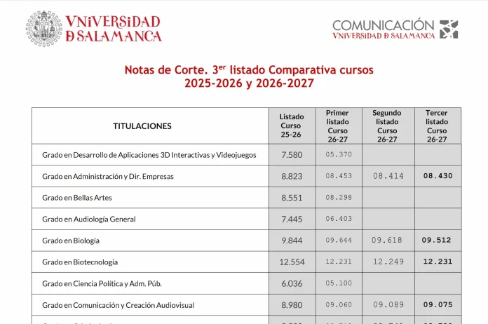 Tercer listado de notas de corte USAL 2026 Universidad de Salamanca curso 2026 2027