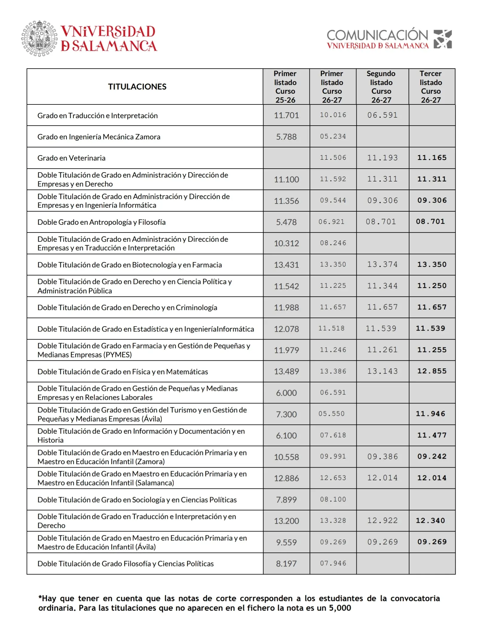 Tercer listado de notas de corte USAL 2026 Universidad de Salamanca curso 2026 2027